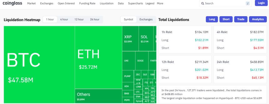 比特币价格突然跌破9万美元，过去一小时内引发超过1亿美元的多头资产清算。