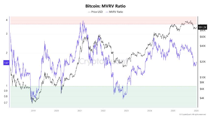 Bitcoin MVRV chart | CryptoQuant