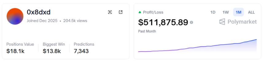 Polymarket交易机器人将300美元变成了40万美元——现在又赚了这么多。