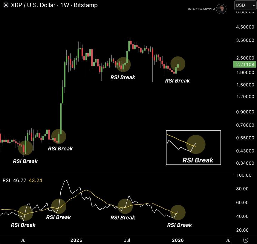 XRP 1W Chart Steph is Crypto
