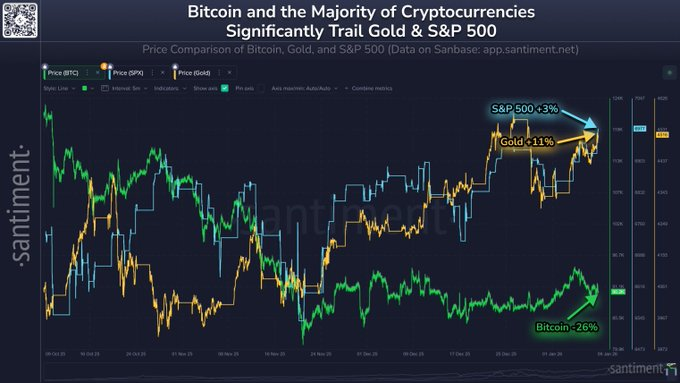 人工智能预测2026年比特币表现将优于黄金