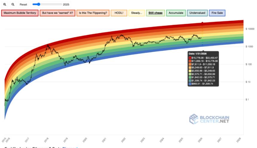 以太坊彩虹图预测 2026 年 1 月 31 日 ETH 的价格
