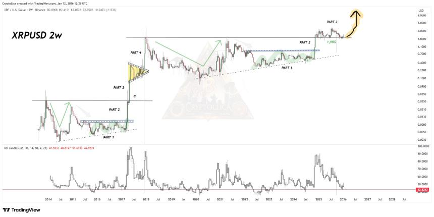 XRP 2周图表 | Cryptollica
