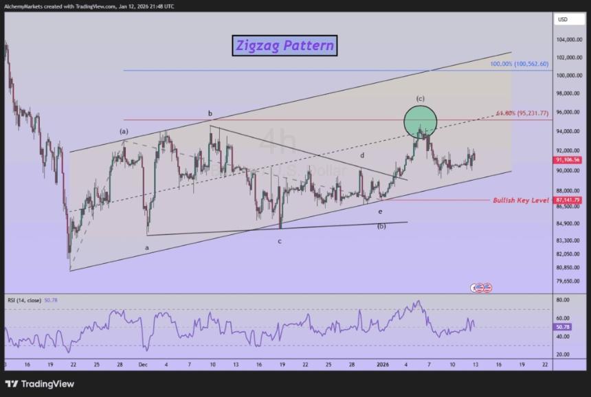 比特币艾略特波浪理论：司法部对鲍威尔的行动未能明确市场方向