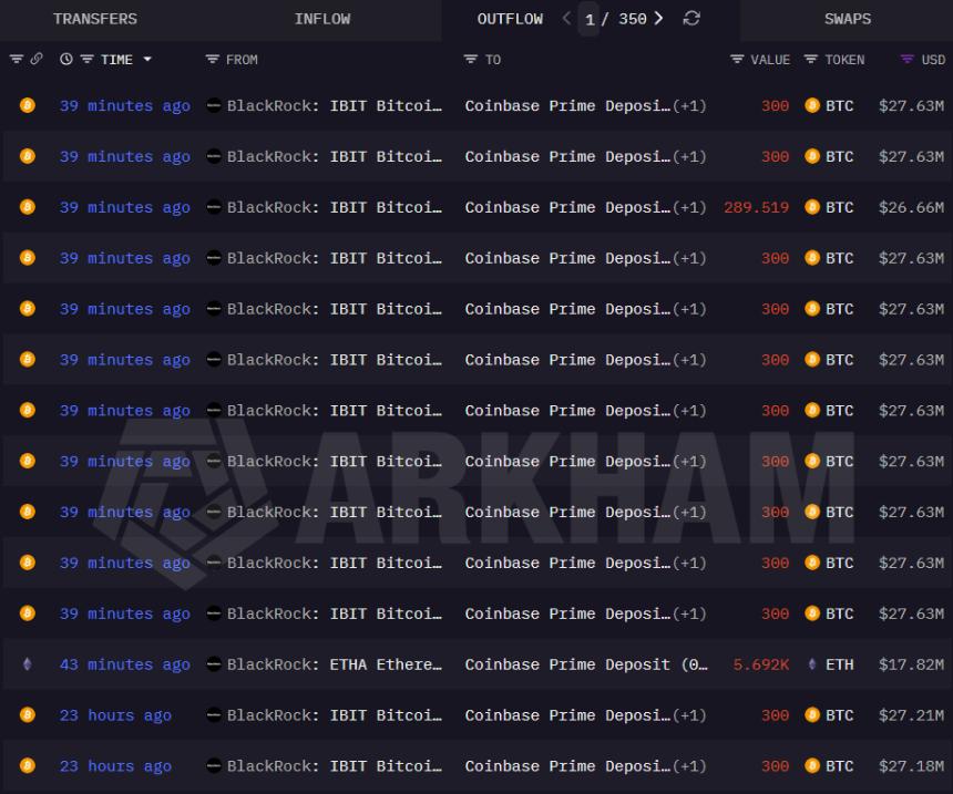 贝莱德将价值3.03亿美元的比特币转移至Coinbase Prime。