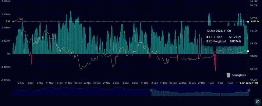 Ethereum OI-Weighted Funding Rate