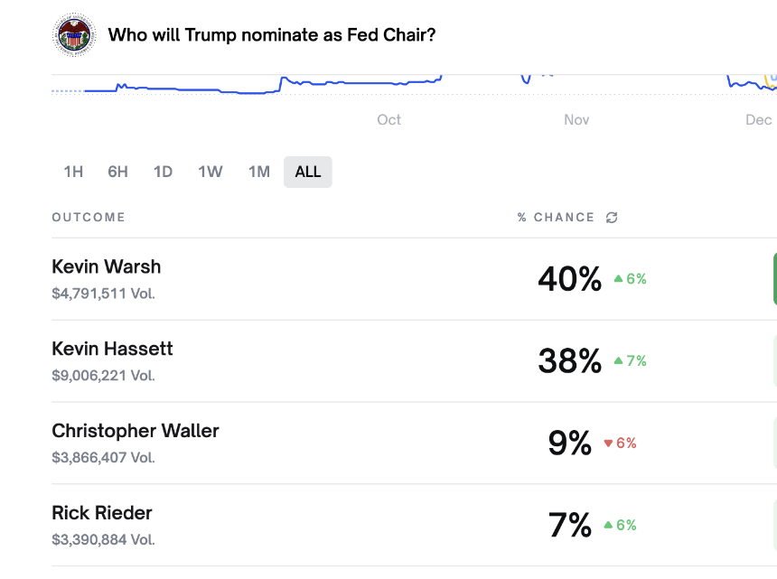 美联储主席候选人名单最后一席，Rick Rieder的加密态度是？