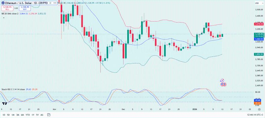 Ethereum Price Analysis