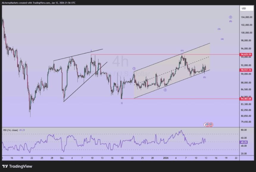 比特币艾略特波浪理论：司法部对鲍威尔的行动未能明确市场方向