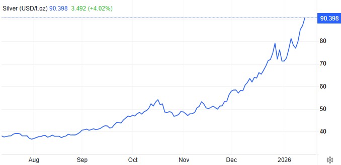 工业需求推动白银价格历史性飙升，突破90美元大关