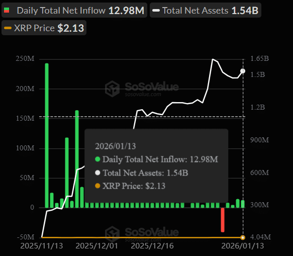 XRP ETFs Netflow Sosovalue