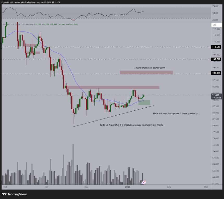 Bitcoin 1D Chart Michael van de Poppe