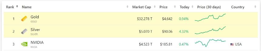 工业需求推动白银价格历史性飙升，突破90美元大关