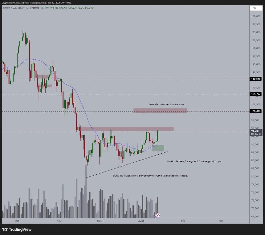 加密货币分析师 Michaël van de Poppe 表示，比特币价格即将突破 10 万美元——这是他的展望