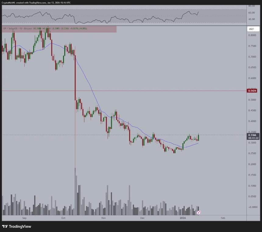 加密货币分析师 Michaël van de Poppe 表示，比特币价格即将突破 10 万美元——这是他的展望