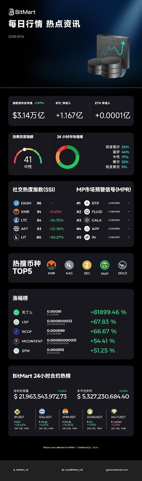 BitMart：1月14日市场行情报告