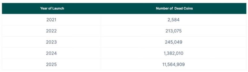 报告显示，到2025年，将有超过1100万种加密货币消亡。