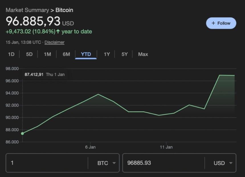 如果你在2026年初投资1000美元购买比特币，如今收益已超10%。