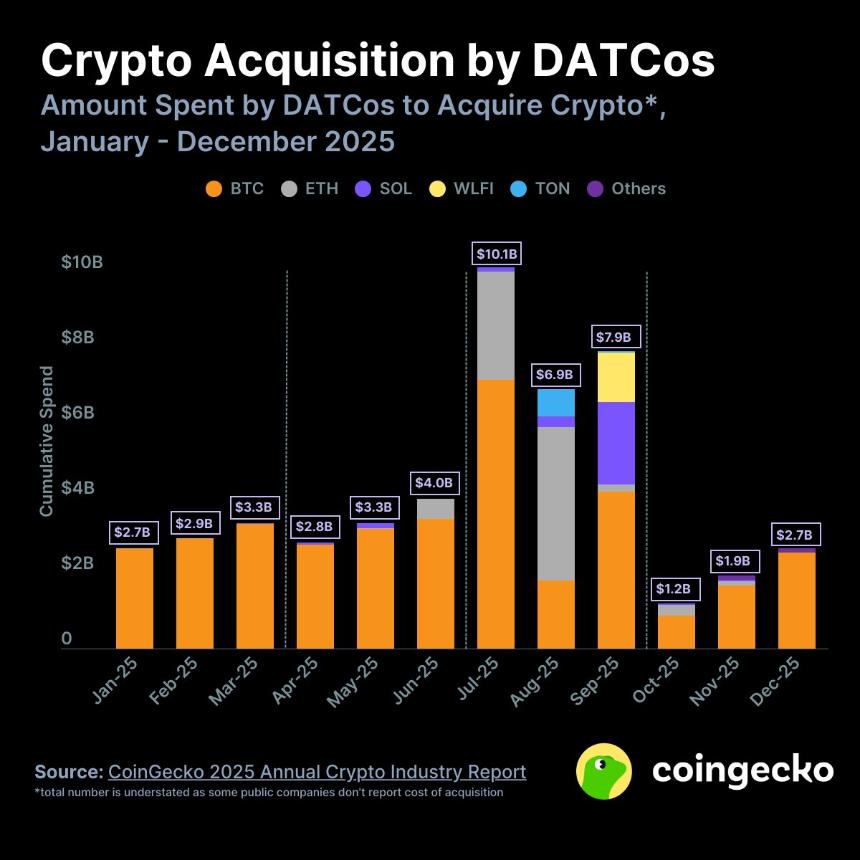 Digital Asset Treasury Firms Bought More Bitcoin and Crypto in 2025