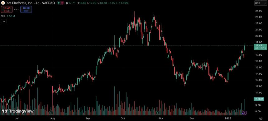 Riot与AMD达成合作，进军人工智能领域推动股价大涨10%。