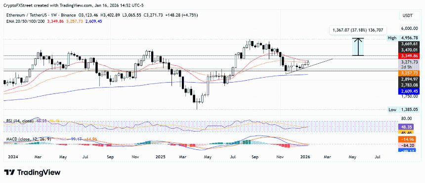 以太坊周度预测：ETF买入、质押资金流入、网络增长推动价格上涨
