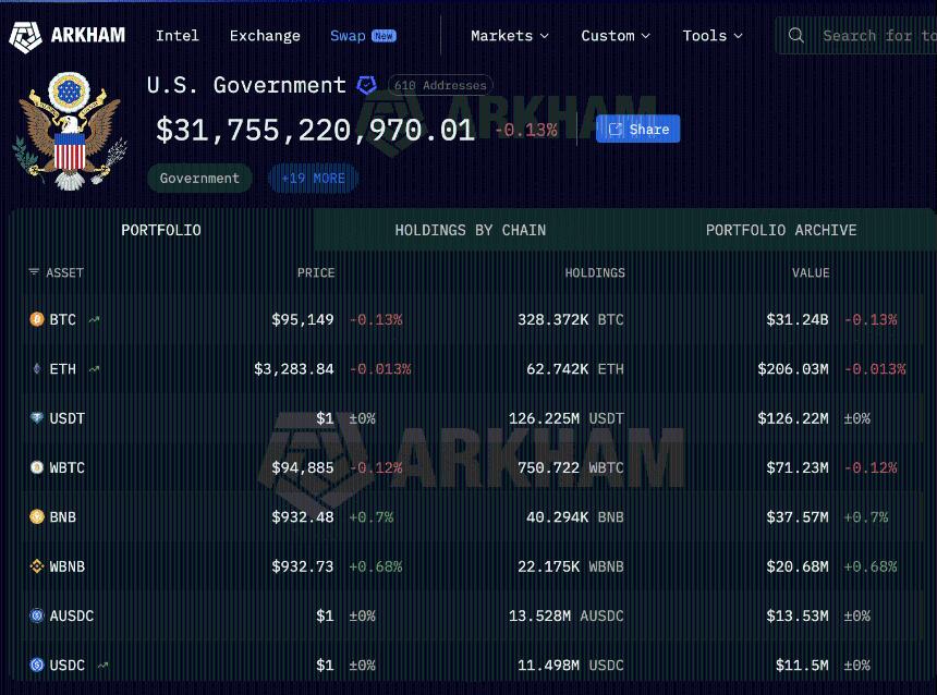 美国政府证实，并未出售从Samourai钱包中查获的比特币。