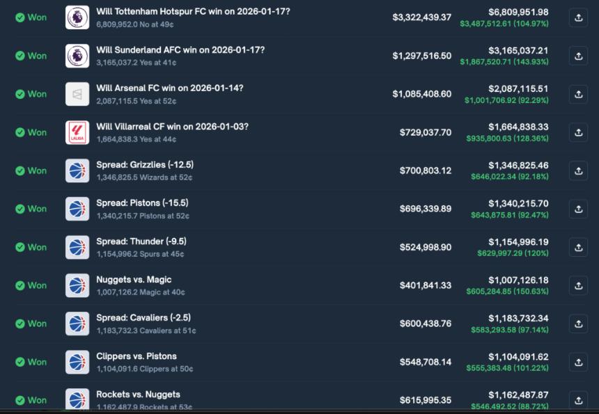 Polymarket平台交易员“海滩男孩4”单日狂赚超600万美元，创下历史纪录