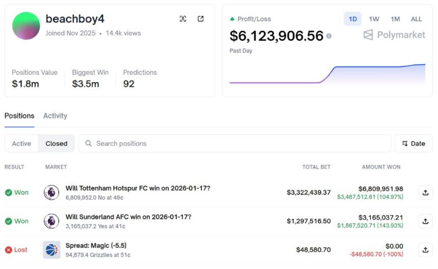 Polymarket平台交易员“海滩男孩4”单日狂赚超600万美元，创下历史纪录