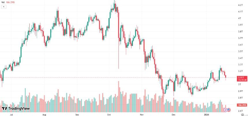 特朗普关税政策引发全球市场震荡，加密货币市值蒸发340亿美元