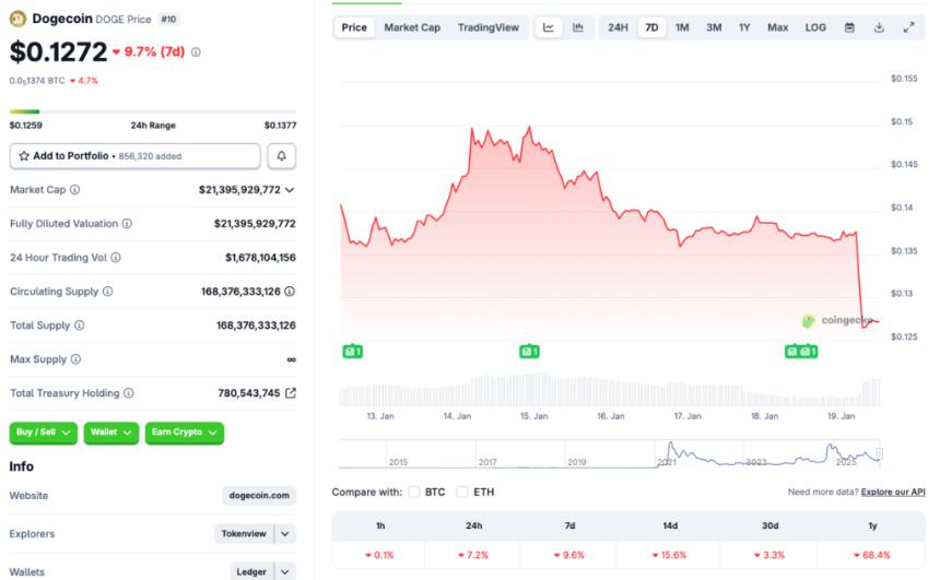 Dogecoin price crash