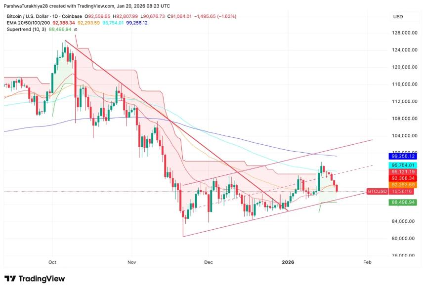 比特币价格预测：1.08亿美元的多头清算突破EMA集群，关税担忧重燃
