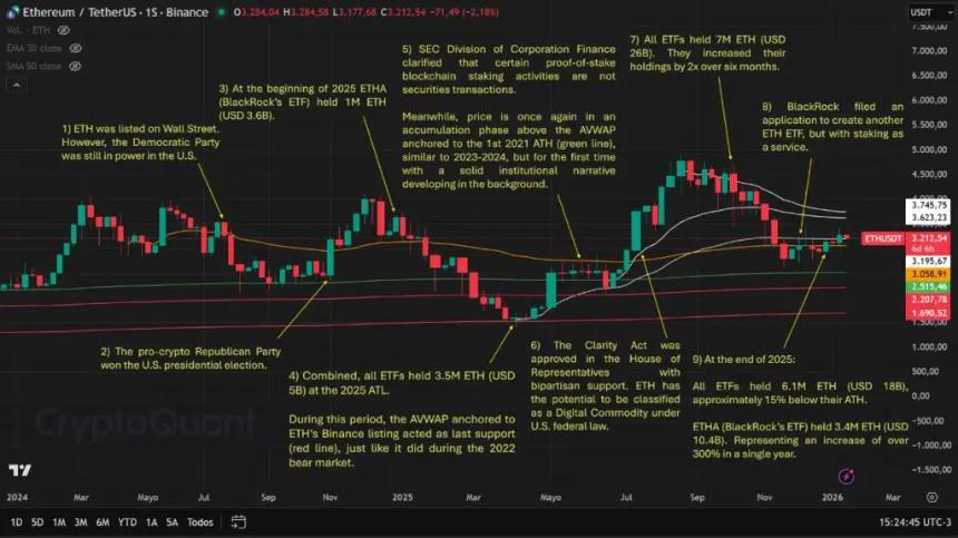 以太坊市场新格局：ETF敞口扩大推动机构资本主导时代来临