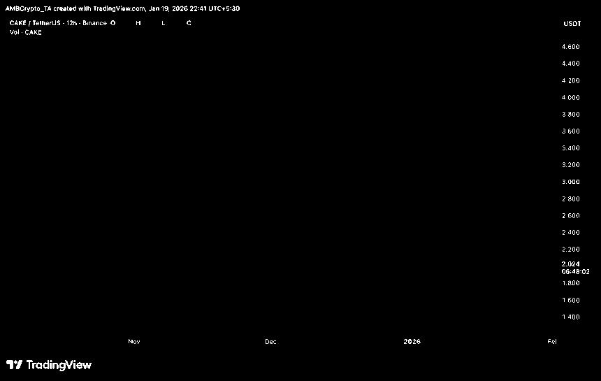 PancakeSwap在代币经济学改革后收紧了CAKE的供应上限。