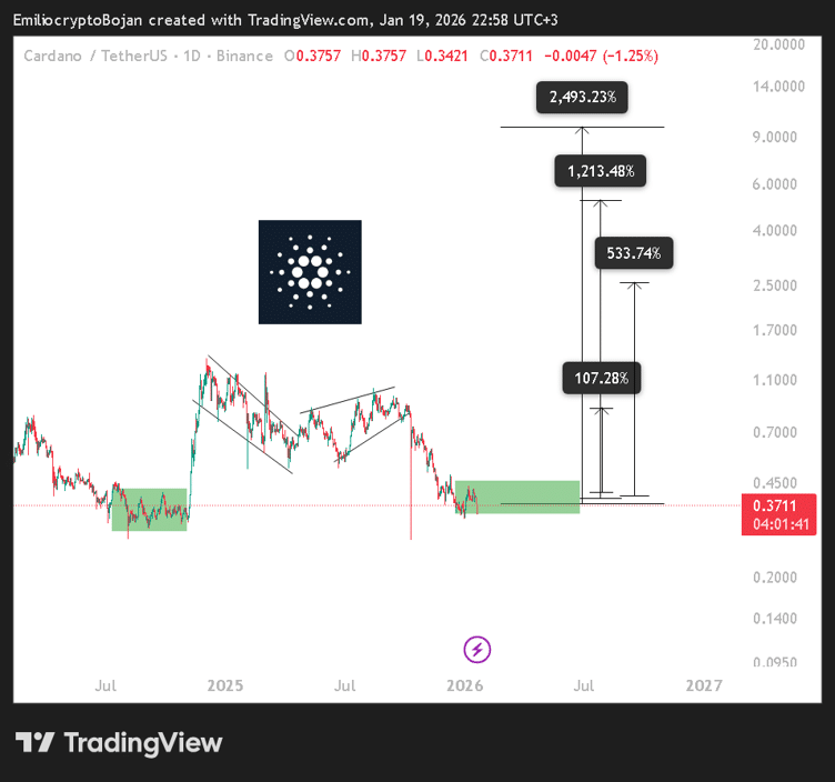 Cardano potential surge to 