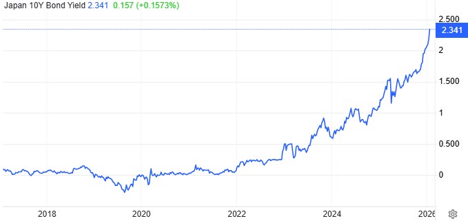 日本债券市场发出风险上升信号，长期收益率飙升