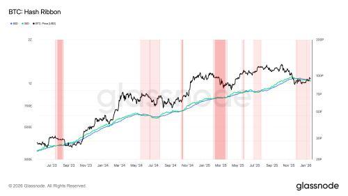 比特币算力下降15%矿工压力加剧 反向信号或预示价格回暖