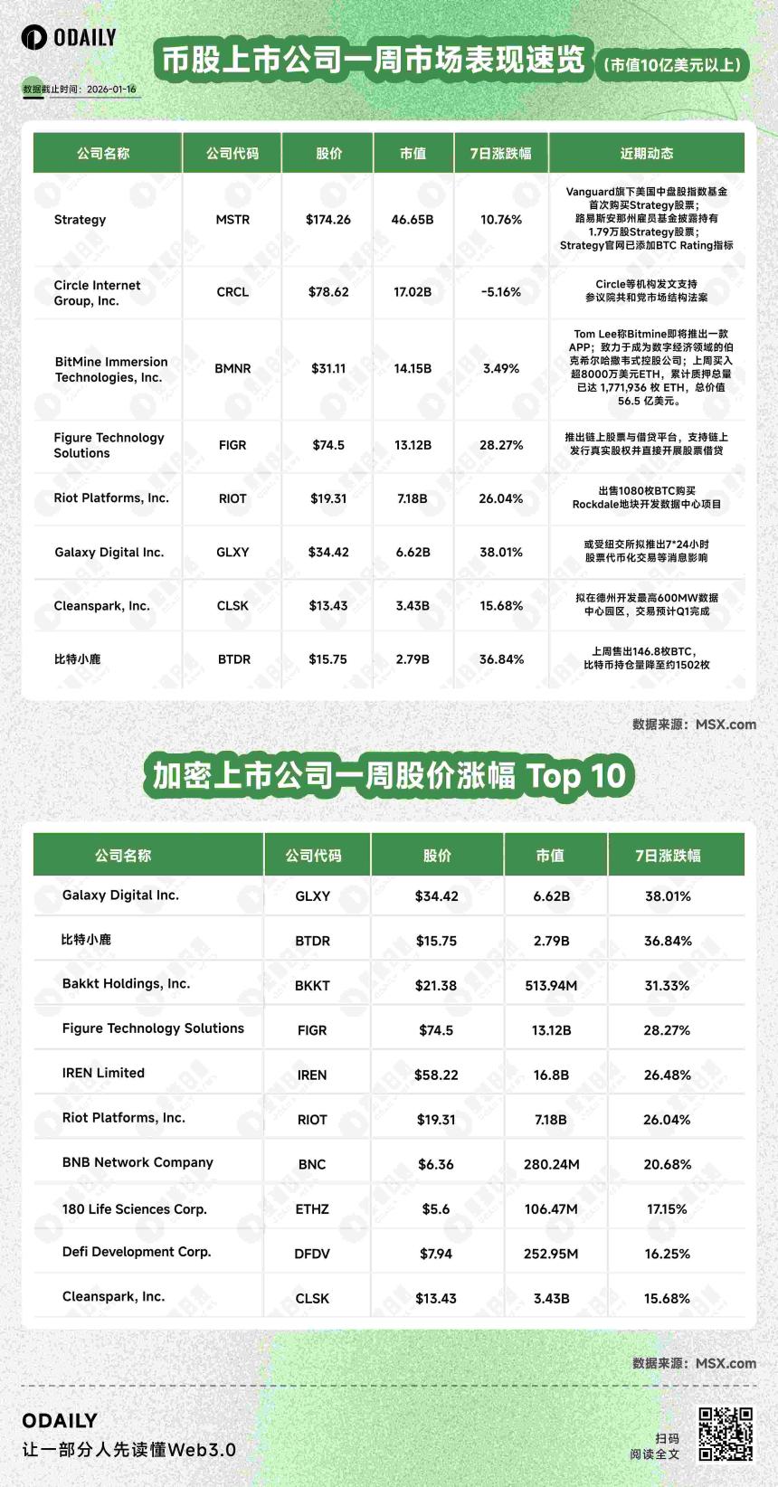 Vanguard增持Strategy股票超5亿美元，Bitmine质押ETH超177万枚