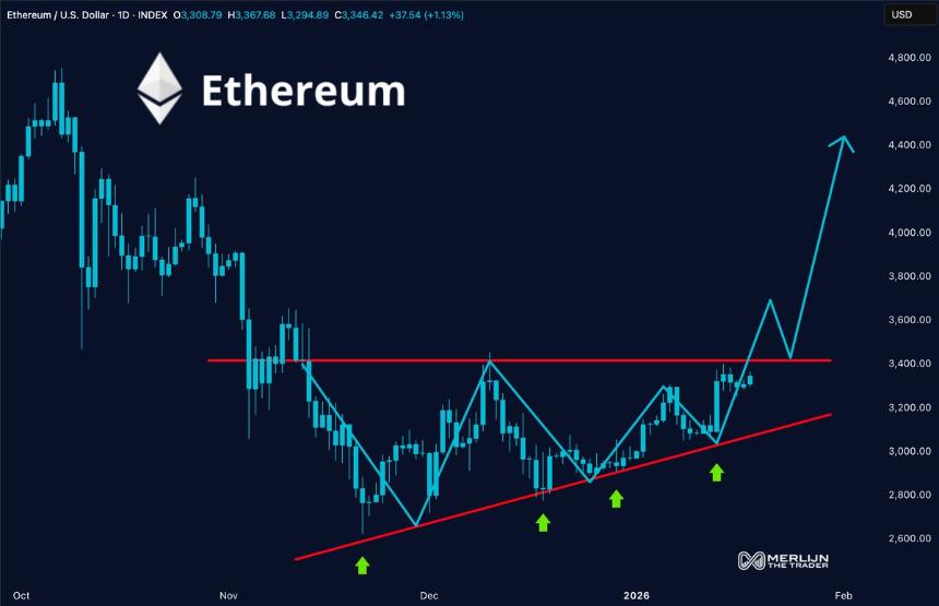 Ethereum Prediction
