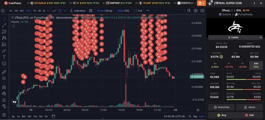 加密货币交易员285美元豪赚62.7万美元，市场操纵争议再起