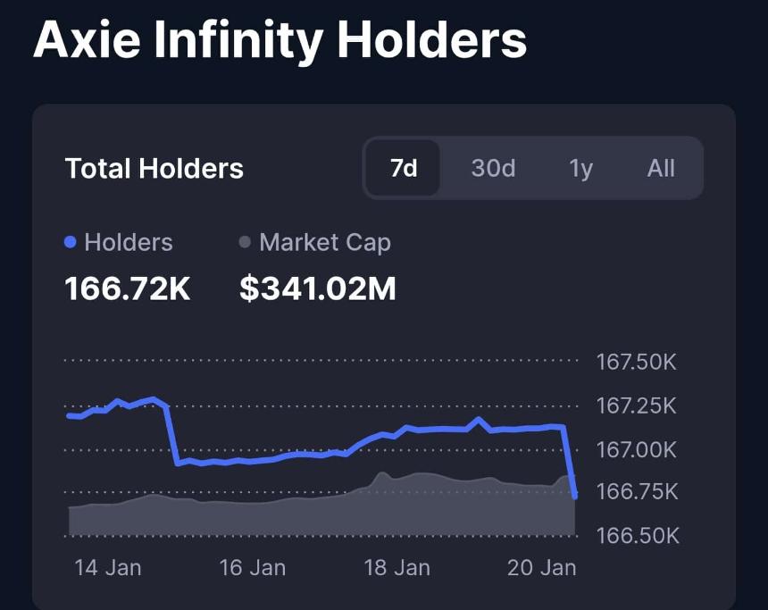 Axie Infinity上涨14%——AXS接下来将面临2美元的关键考验