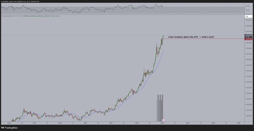 加密货币分析师迈克尔·范德波普表示，比特币发出罕见信号，与黄金相比似乎“被严重低估”。