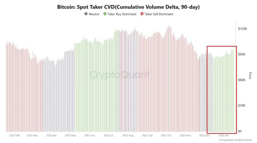 比特币回落至 9.1 万美元——现货买家悄然掌控局面
