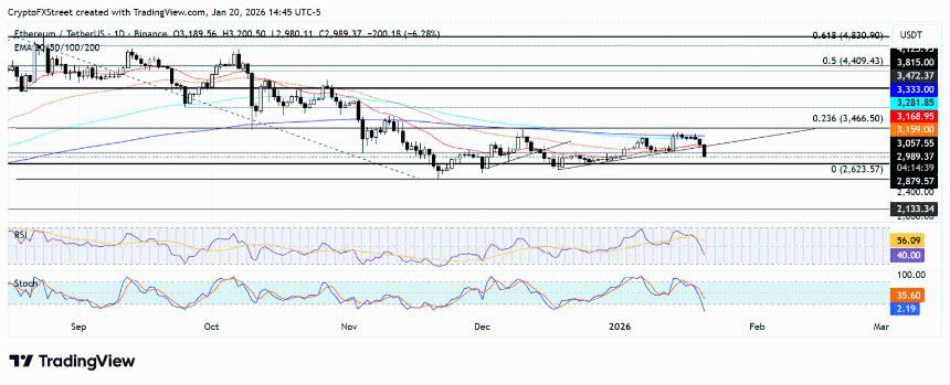 以太坊价格预测：研究人员称地址投毒导致交易活动膨胀，ETH跌破3000美元