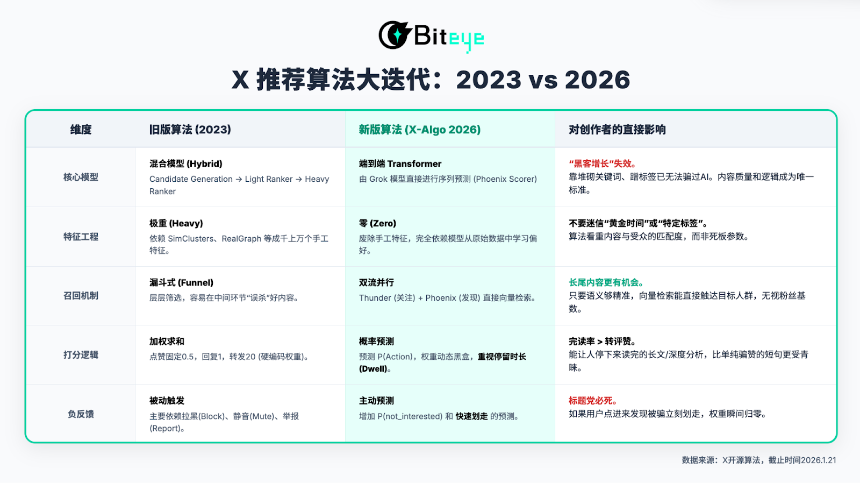 深度解析X平台新算法：2026年内容创作者掘金全攻略