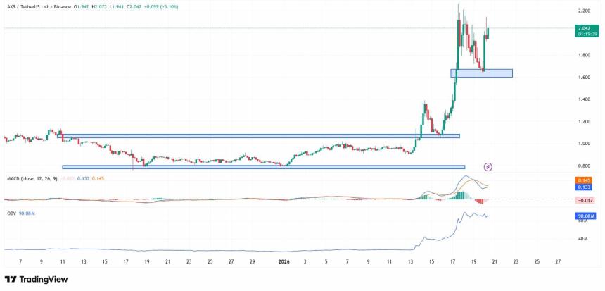 Axie Infinity上涨14%——AXS接下来将面临2美元的关键考验