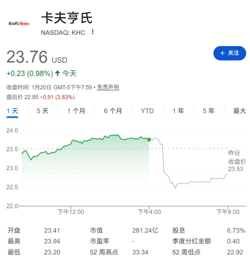 伯克希尔拟清仓减持卡夫亨氏 <a href=https://www.525btc.com/e/public/ClickAd?adid=1 target=_blank class=infotextkey>注册</a>出售3.25亿股致股价暴跌