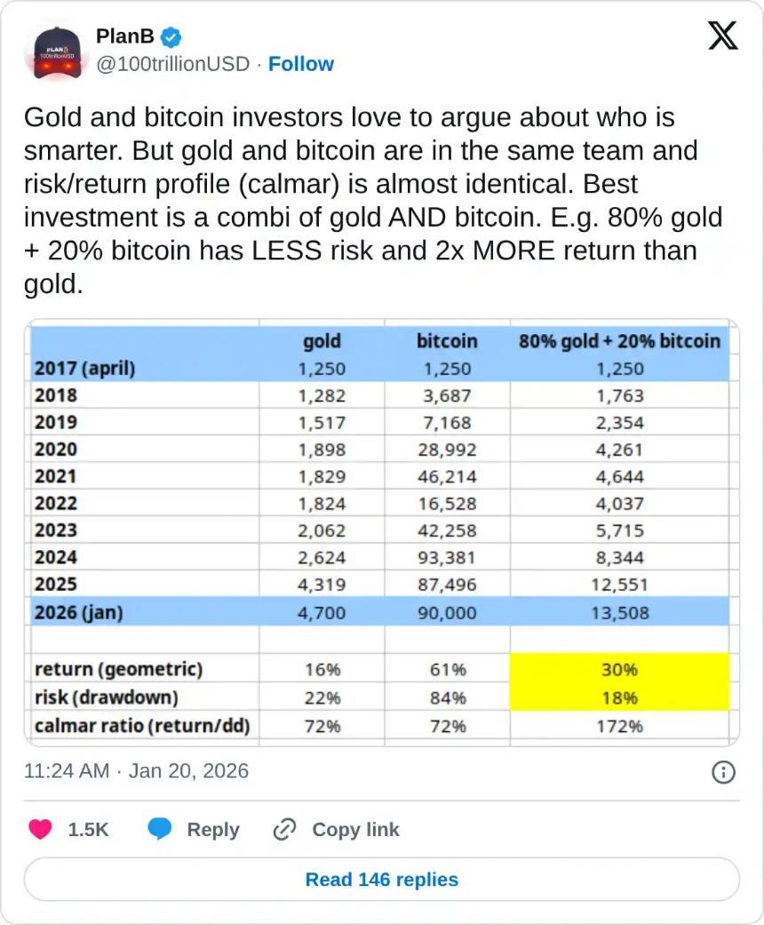 黄金和白银飙升至历史新高，而比特币和以太坊则下跌