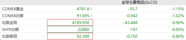 特朗普政策提振亚太股市，芯片股领涨，韩股创新高突破5000点！黄金失守4800美元