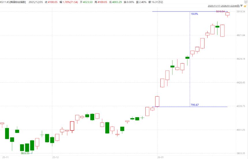特朗普政策提振亚太股市，芯片股领涨，韩股创新高突破5000点！黄金失守4800美元