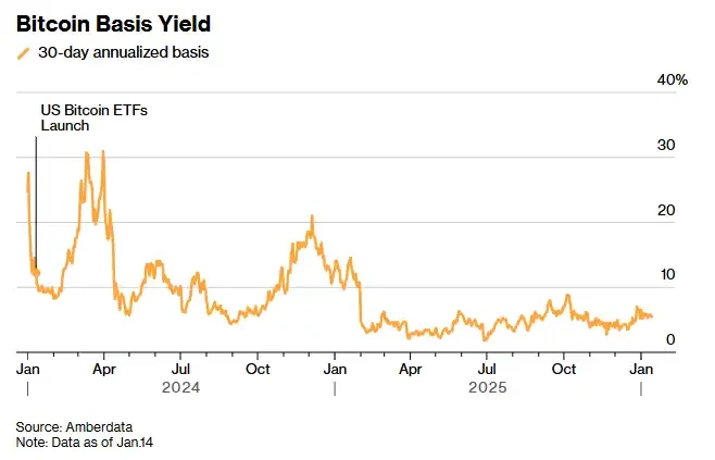 CME比特币期货未平仓合约被Binance反超